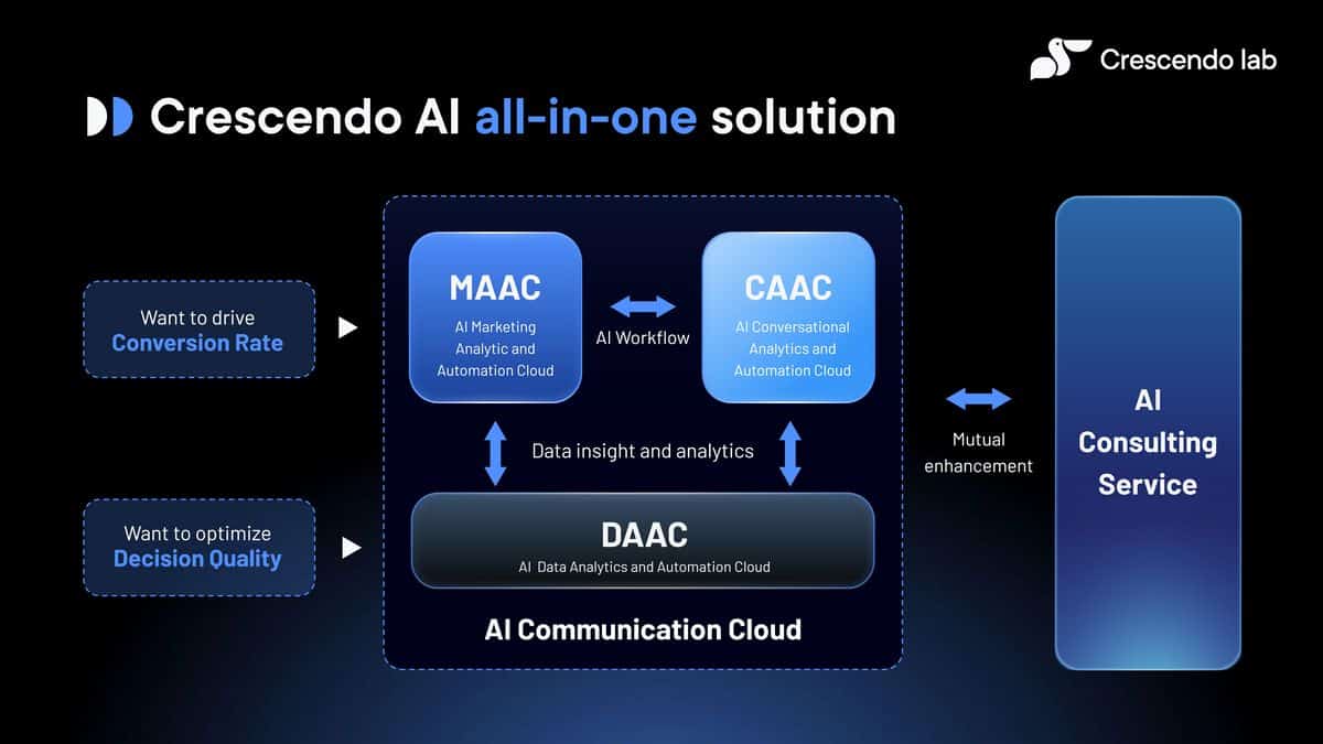 MAY PR 2025 09 18 173352 Crescendo Lab เผยโรดแมป “AI-First Communication Cloud” ในประเทศไทย พร้อมเปิดตัว 3 แพลตฟอร์ม มุ่งยกระดับการสื่อสารทางธุรกิจ