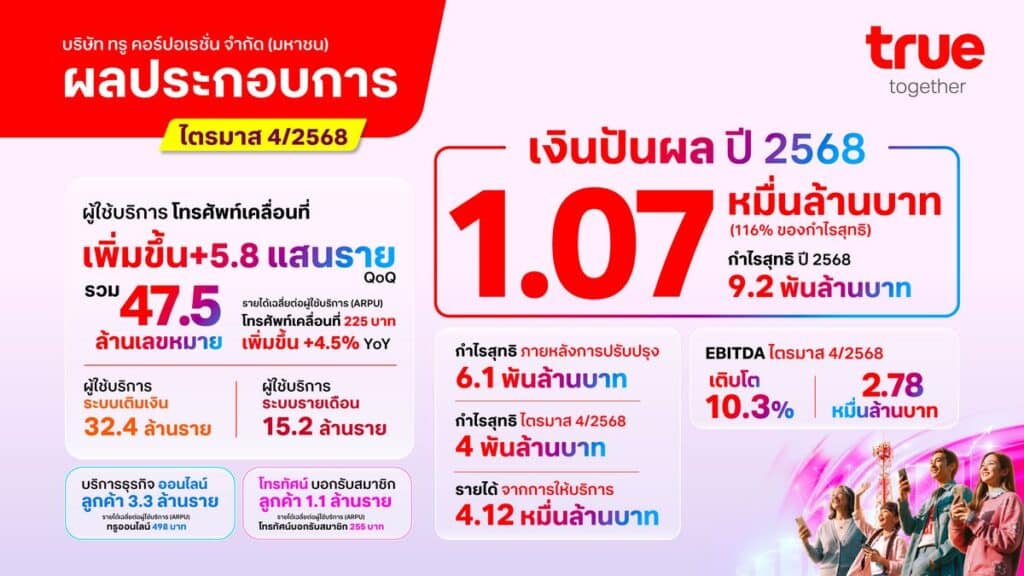 MAY PR 2026 02 19 131126 ทรู คอร์ปอเรชั่น เดินหน้าสร้างผลกำไรอย่างต่อเนื่องเป็นไตรมาสที่ 4 ติดต่อกัน พร้อมจ่ายเงินปันผล 4.1 พันล้านบาท สำหรับไตรมาส 4/2568