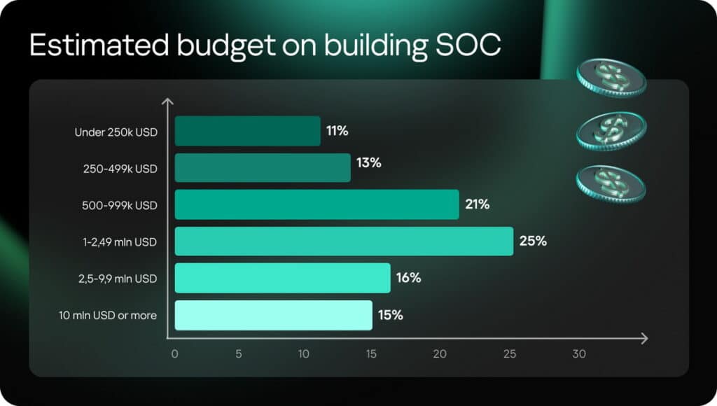 SOC4 3 แคสเปอร์สกี้เผยสิ่งจำเป็นในการสร้างศูนย์ SOC ในเอเชียแปซิฟิก - ต้นทุน กรอบเวลา และอุปสรรคที่พบ 