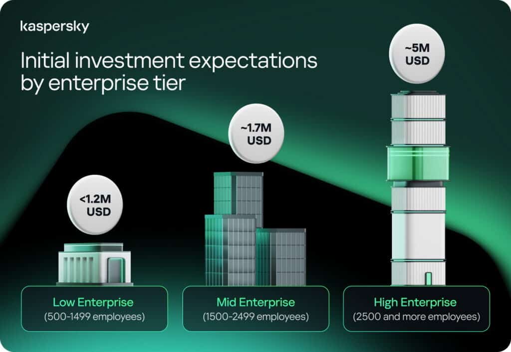 SOC4 1 แคสเปอร์สกี้เผยสิ่งจำเป็นในการสร้างศูนย์ SOC ในเอเชียแปซิฟิก - ต้นทุน กรอบเวลา และอุปสรรคที่พบ 