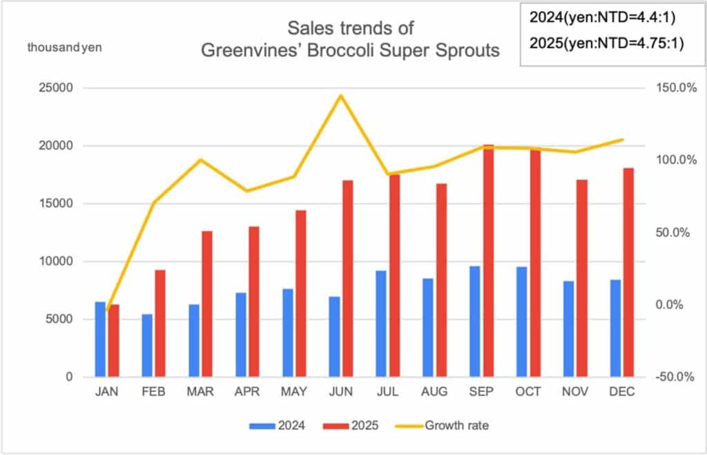 MAY PR 2026 04 02 170130 มูราคามิ ฟาร์ม รุกพัฒนาธุรกิจลิขสิทธิ์ในไต้หวัน ดันยอดขาย “บรอกโคลี ซูเปอร์ สเปราท์” พุ่งทะยานเท่าตัวเมื่อเทียบรายปี
