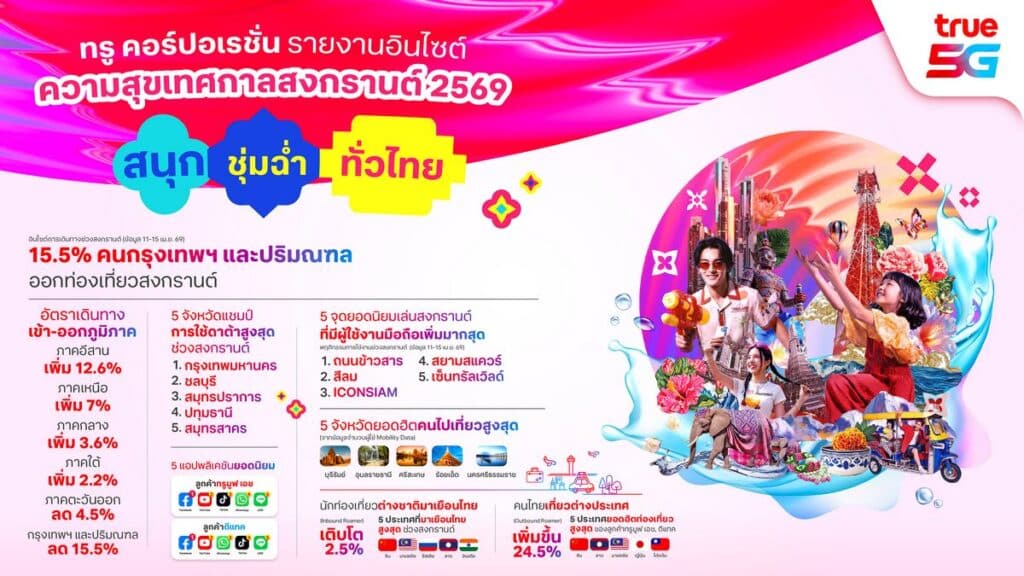MAY PR 2026 04 16 165240 True Corporation Reveals Songkran 2026 Mobility Data, Showing Nationwide Travel Trends as Northeast Leads Growth and Chinese Tourists Rank No.1