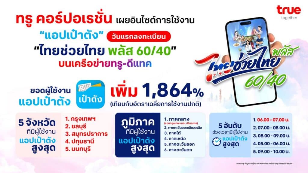 MAY PR 2026 05 26 151236 ชั่วโมงแรกพีคสุด! ทรู คอร์ปอเรชั่น เผยสถิติวันแรกลงทะเบียน “ไทยช่วยไทย พลัส 60/40” ดันยอดผู้ใช้แอปเป๋าตังพุ่งทำลายสถิติ 1,864% ด้าน กทม. คว้าอันดับ 1 จังหวัดใช้งานสูงสุด
