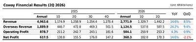 Coway Financial Results (2Q 2026) Coway Financial Results (2Q 2026)