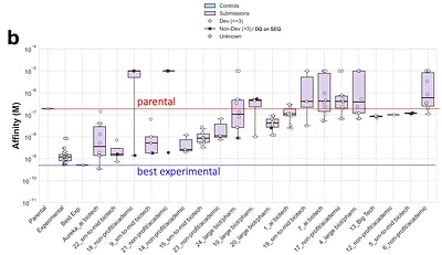 Figure 4-2 | Complete results of the Challenge 1 affinity maturation task Figure 4-2 | Complete results of the Challenge 1 affinity maturation task