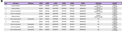 Figure 4-1 | Complete results of the Challenge 1 affinity maturation task Figure 4-1 | Complete results of the Challenge 1 affinity maturation task